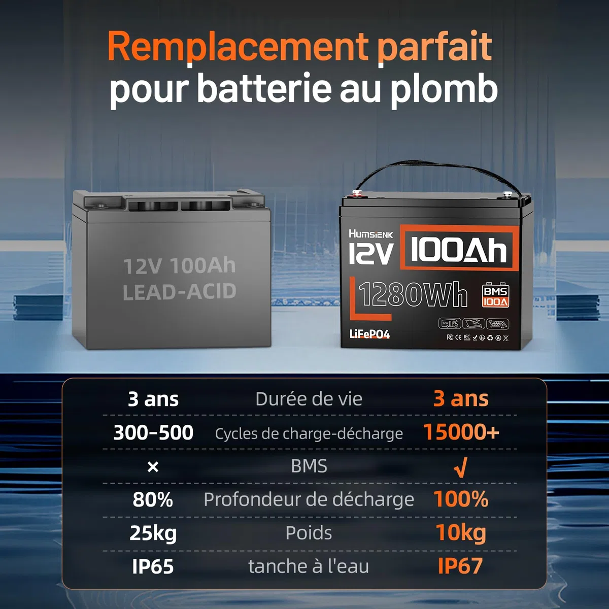 HumsiENK Lot de 2 Batteries Lithium LiFePO4 12V 100Ah, 1280Wh avec BMS Intelligent 100A, 15000 Cycles, 10 Ans de Durée de Vie, Idéales pour Camping-Car, Énergie Solaire, Hors Réseau, Moteur