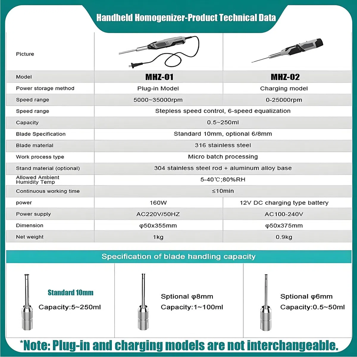 Homogénéisateur portatif, homogénéisateur de Tissus cellulaires à Grande Vitesse, émulsifiant dispersant,(6 Vitesses réglables), homogénéisateur dispersant à Grande Vitesse Charging-10mm+8mm